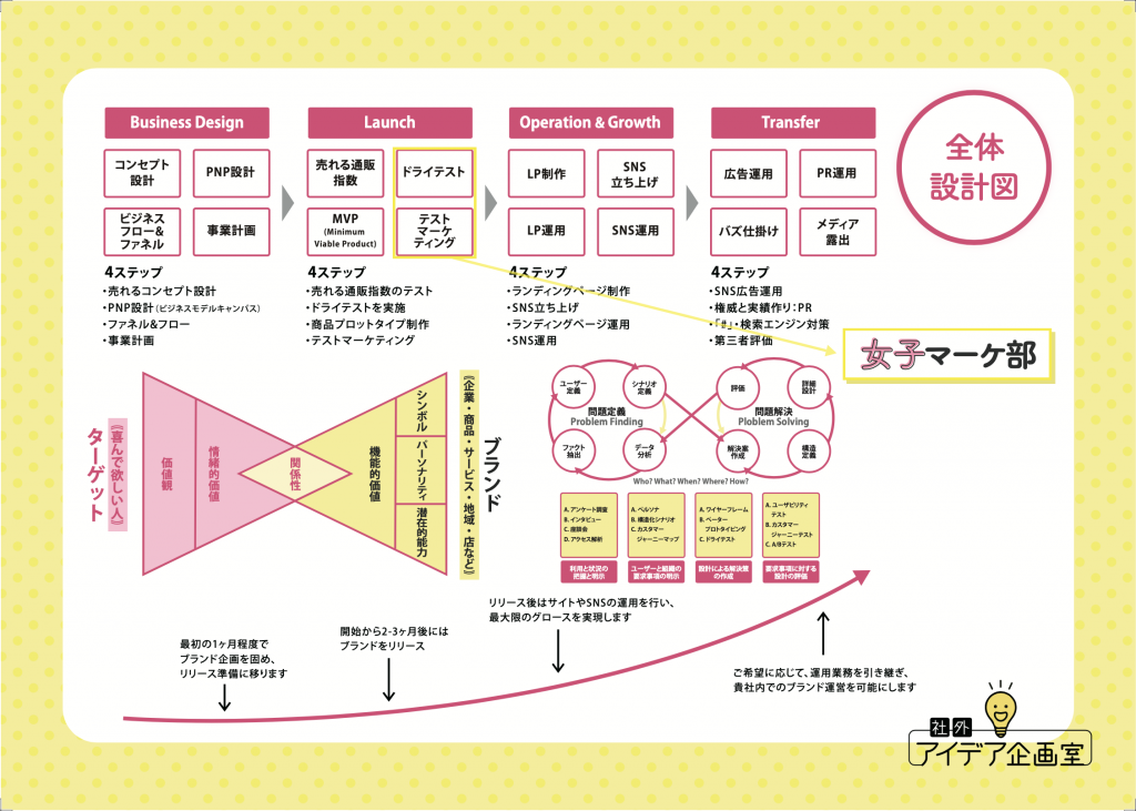 女子マーケ部の位置づけ